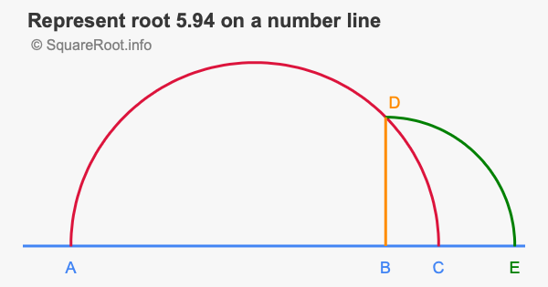 Represent root 5.94 on a number line
