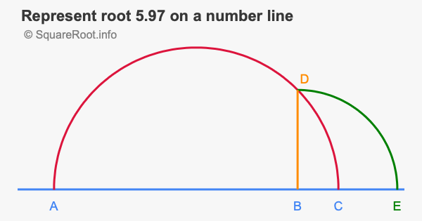 Represent root 5.97 on a number line