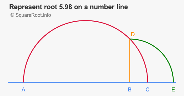 Represent root 5.98 on a number line