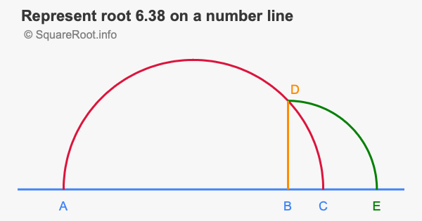 Represent root 6.38 on a number line