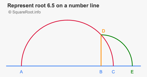 Represent root 6.5 on a number line