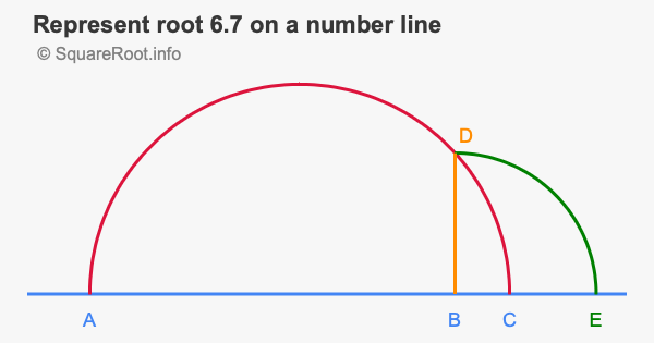 Represent root 6.7 on a number line