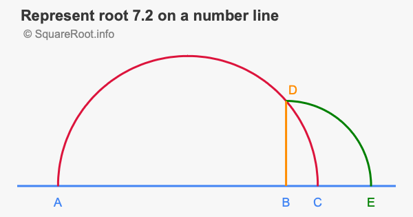 represent-root-7-2-on-a-number-line