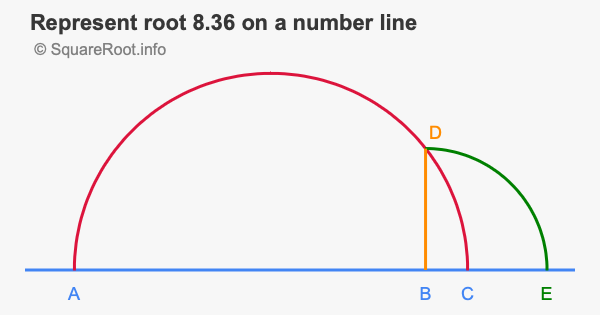 Represent root 8.36 on a number line