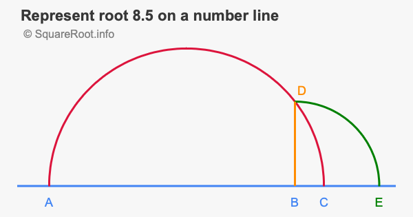 Represent root 8.5 on a number line