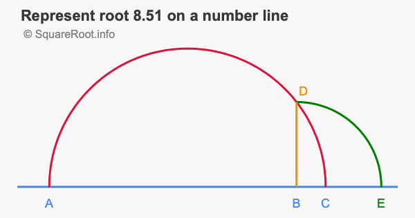 Represent root 8.51 on a number line