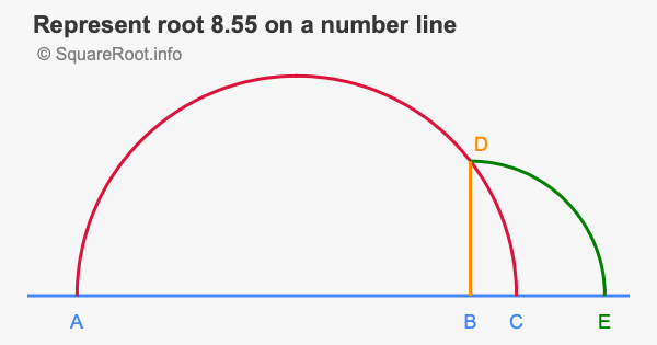 Represent root 8.55 on a number line