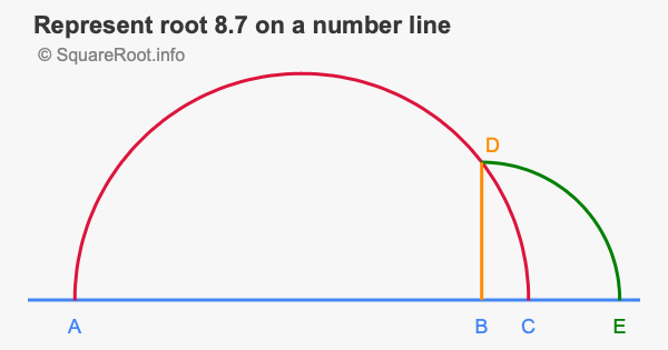 Represent root 8.7 on a number line