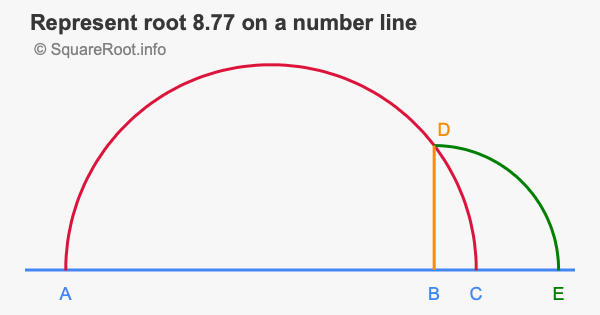 Represent root 8.77 on a number line