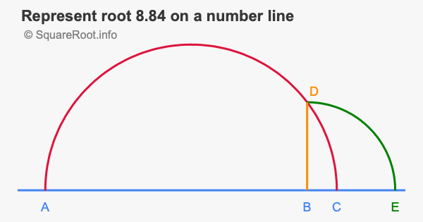 Represent root 8.84 on a number line