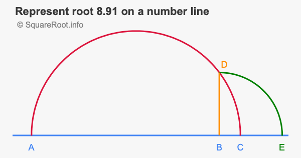 Represent root 8.91 on a number line