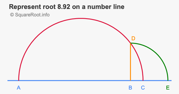 Represent root 8.92 on a number line