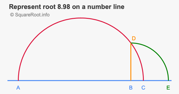 Represent root 8.98 on a number line