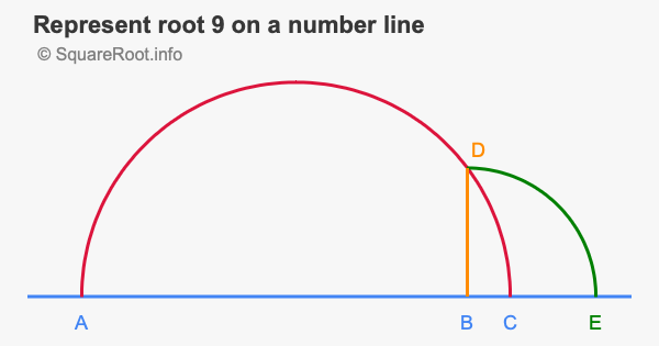 Represent root 9 on a number line